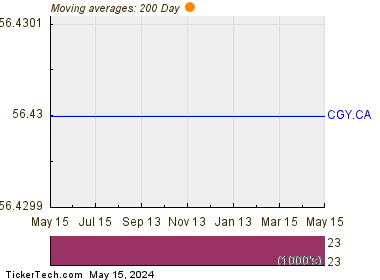 Calian Group Ltd 200 Day Moving Average Chart