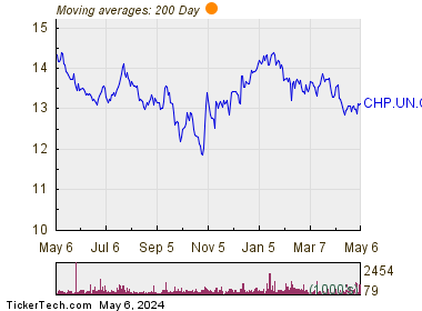 Choice Properties Real Estate Investment Trust 200 Day Moving Average Chart