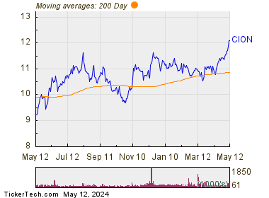 Cion Investment Corporation 200 Day Moving Average Chart