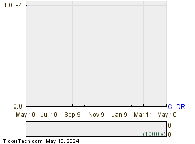 Cloudera Inc 1 Year Performance Chart