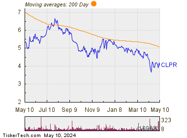 Clipper Realty Inc 200 Day Moving Average Chart