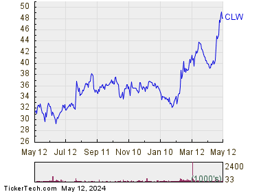 Clearwater Paper Corp 1 Year Performance Chart