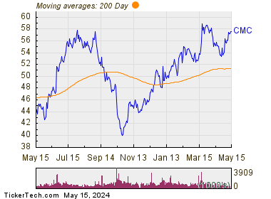 Commercial Metals Co. 200 Day Moving Average Chart