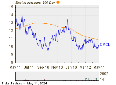 Caledonia Mining Corporation PLC 200 Day Moving Average Chart