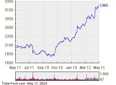 Chipotle Mexican Grill Inc 1 Year Performance Chart