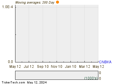 Century Bancorp, Inc. 200 Day Moving Average Chart