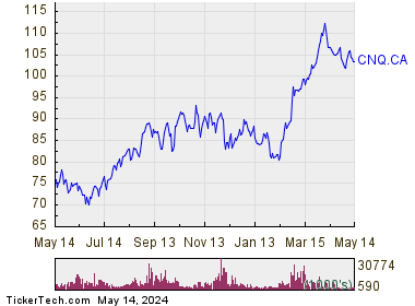 Canadian Natural Resources Ltd 1 Year Performance Chart