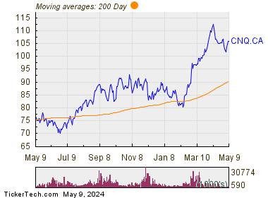 Canadian Natural Resources Ltd 200 Day Moving Average Chart
