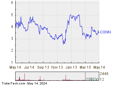 Conns Inc 1 Year Performance Chart