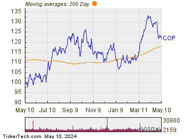 ConocoPhillips 200 Day Moving Average Chart