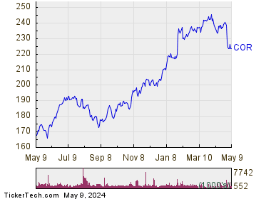 CoreSite Realty Corp 1 Year Performance Chart