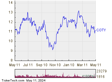 Coty, Inc. 1 Year Performance Chart