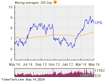 Crescent Point Energy Corp 200 Day Moving Average Chart