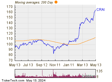CRA International Inc 200 Day Moving Average Chart