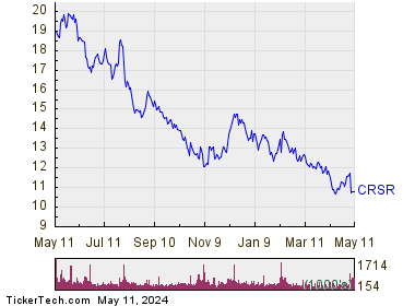 Corsair Gaming Inc 1 Year Performance Chart