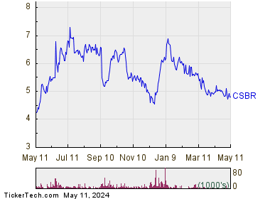 Champions Oncology Inc 1 Year Performance Chart