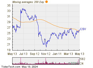 Carriage Services, Inc. 200 Day Moving Average Chart