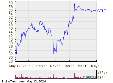 Catalent Inc 1 Year Performance Chart