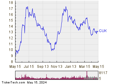 Carnival plc 1 Year Performance Chart