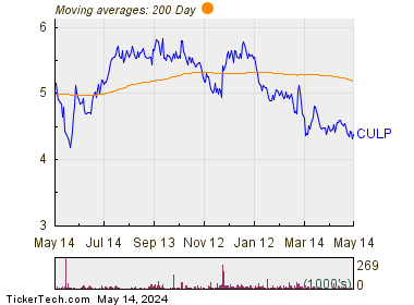 Culp Inc 200 Day Moving Average Chart