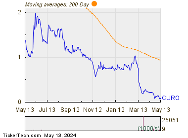 Curo Group Holdings Corp 200 Day Moving Average Chart