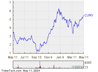 Torrid Holdings Inc 1 Year Performance Chart