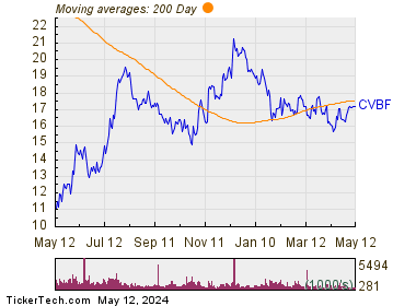 CVB Financial Corp 200 Day Moving Average Chart