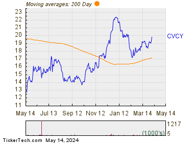 Central Valley Community Bancorp 200 Day Moving Average Chart