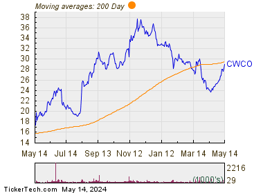 Consolidated Water Co Ltd 200 Day Moving Average Chart