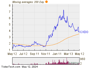 Crexendo Inc 200 Day Moving Average Chart