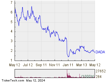 Dada Nexus Ltd 1 Year Performance Chart