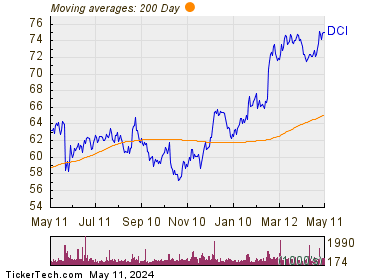 Donaldson Co. Inc. 200 Day Moving Average Chart