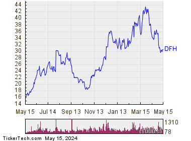 Dream Finders Homes Inc 1 Year Performance Chart