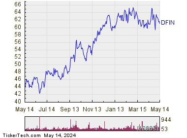 Donnelley Financial Solutions Inc 1 Year Performance Chart