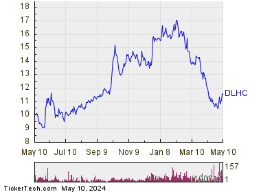DLH Holdings Corp 1 Year Performance Chart