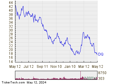 DAQO New Energy Corp 1 Year Performance Chart