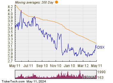 Diana Shipping Inc 200 Day Moving Average Chart