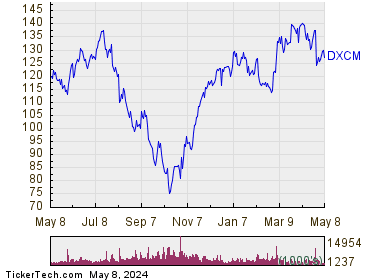 DexCom Inc 1 Year Performance Chart