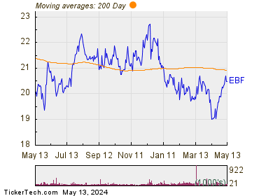Ennis Inc 200 Day Moving Average Chart