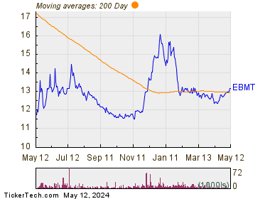 Eagle Bancorp Montana, Inc. 200 Day Moving Average Chart