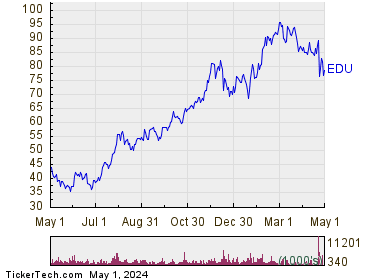 New Oriental Education & Technology Group Inc 1 Year Performance Chart