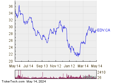 Endeavour Mining PLC 1 Year Performance Chart