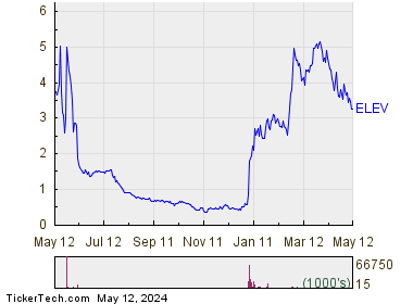 Elevation Oncology Inc 1 Year Performance Chart
