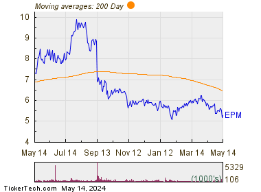 Evolution Petroleum Corp 200 Day Moving Average Chart