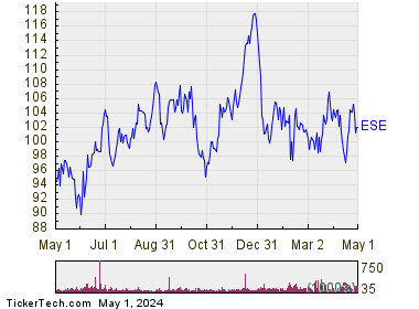 ESCO Technologies, Inc. 1 Year Performance Chart