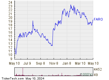 FARO Technologies Inc. 1 Year Performance Chart