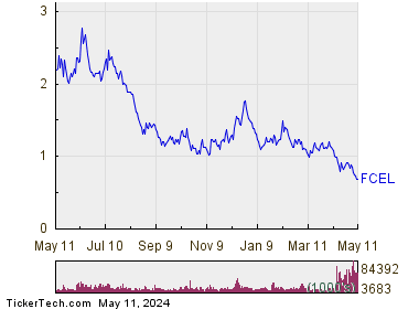 FuelCell Energy Inc 1 Year Performance Chart