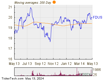 Fidus Investment Corporation 200 Day Moving Average Chart