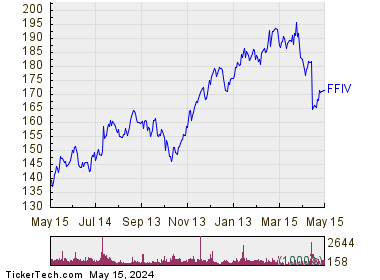 F5 Networks, Inc. 1 Year Performance Chart
