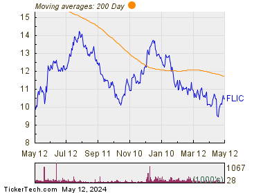 First of Long Island Corp 200 Day Moving Average Chart